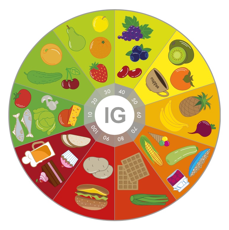 diagramma indice glicemico