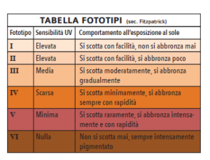 tabella fototipi Nei, prevenzione, fotoprotezione e dintorni