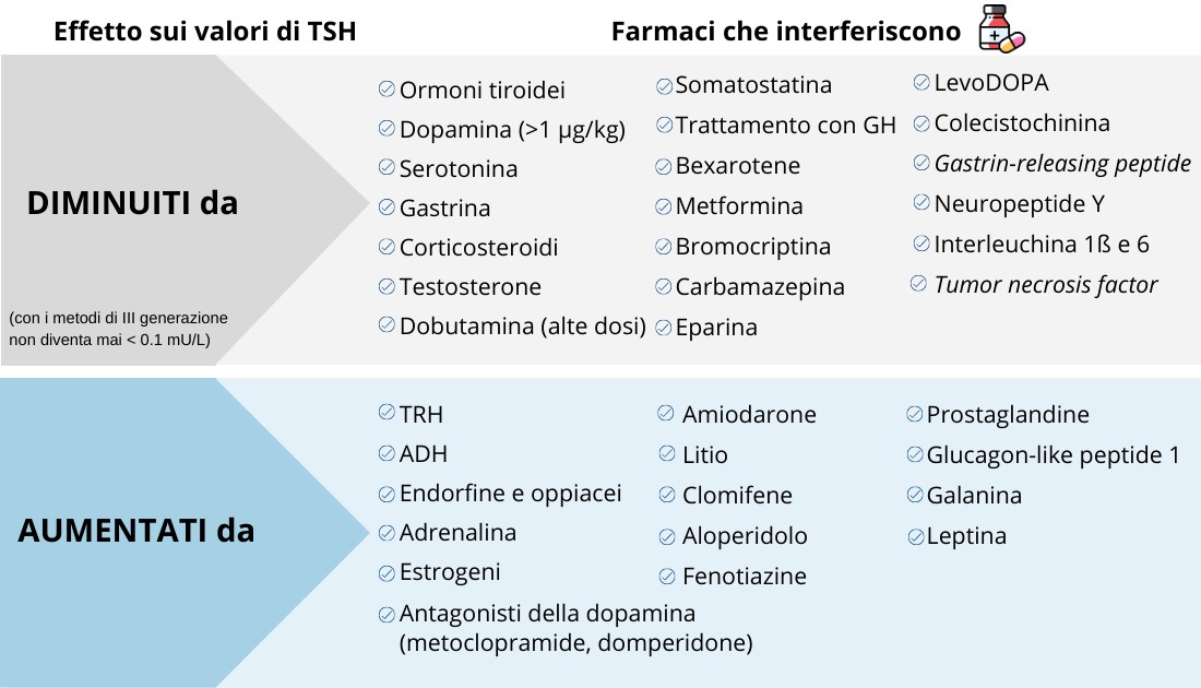 farmaci che possono interferire con la misurazione TSH