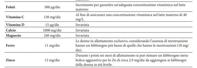 Tabella 1 - Assunzione raccomandata di energia e nutrienti durante l'allattamento