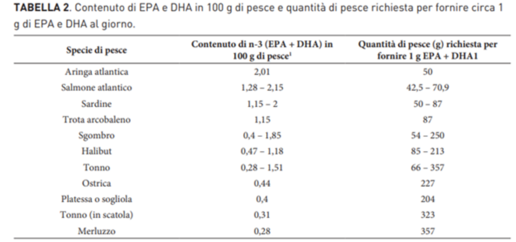Tabella 2 - Contenuto di EPA e DHA in 100g di pesce e quantità di pesce richiesta per fornire circa 1g di EPA e DHA al giorno