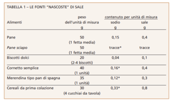 Il sale e il suo fabbisogno - tabella 1