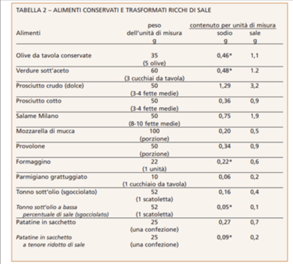 Il sale e il suo fabbisogno - tabella 2