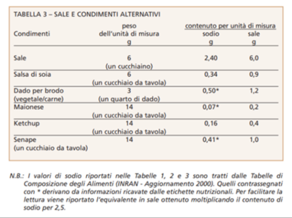 Il sale e il suo fabbisogno - tabella 3