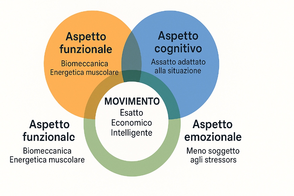 Integrazione degli aspetti nel movimento cognitivo